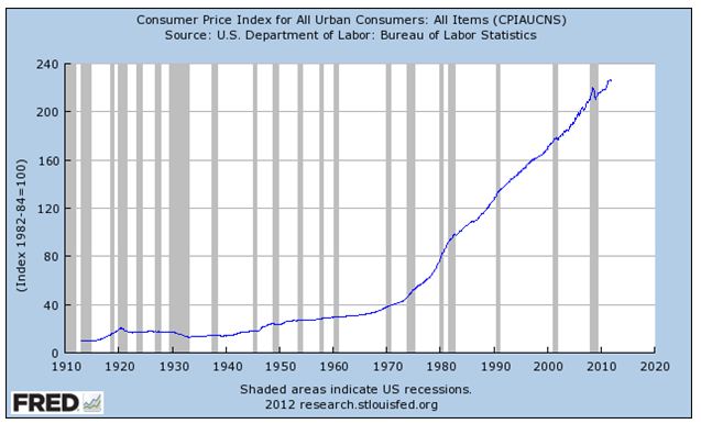 Consumer price index for all urban consumers